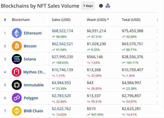 以太坊与比特币引领NFT市场交易暴涨！#PUNK3493于Solana重生